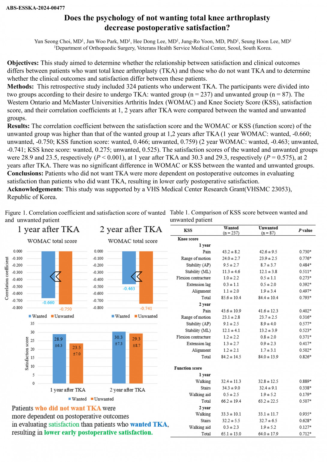 
Does psychology of not wanting TKA decrease satisfaction?
