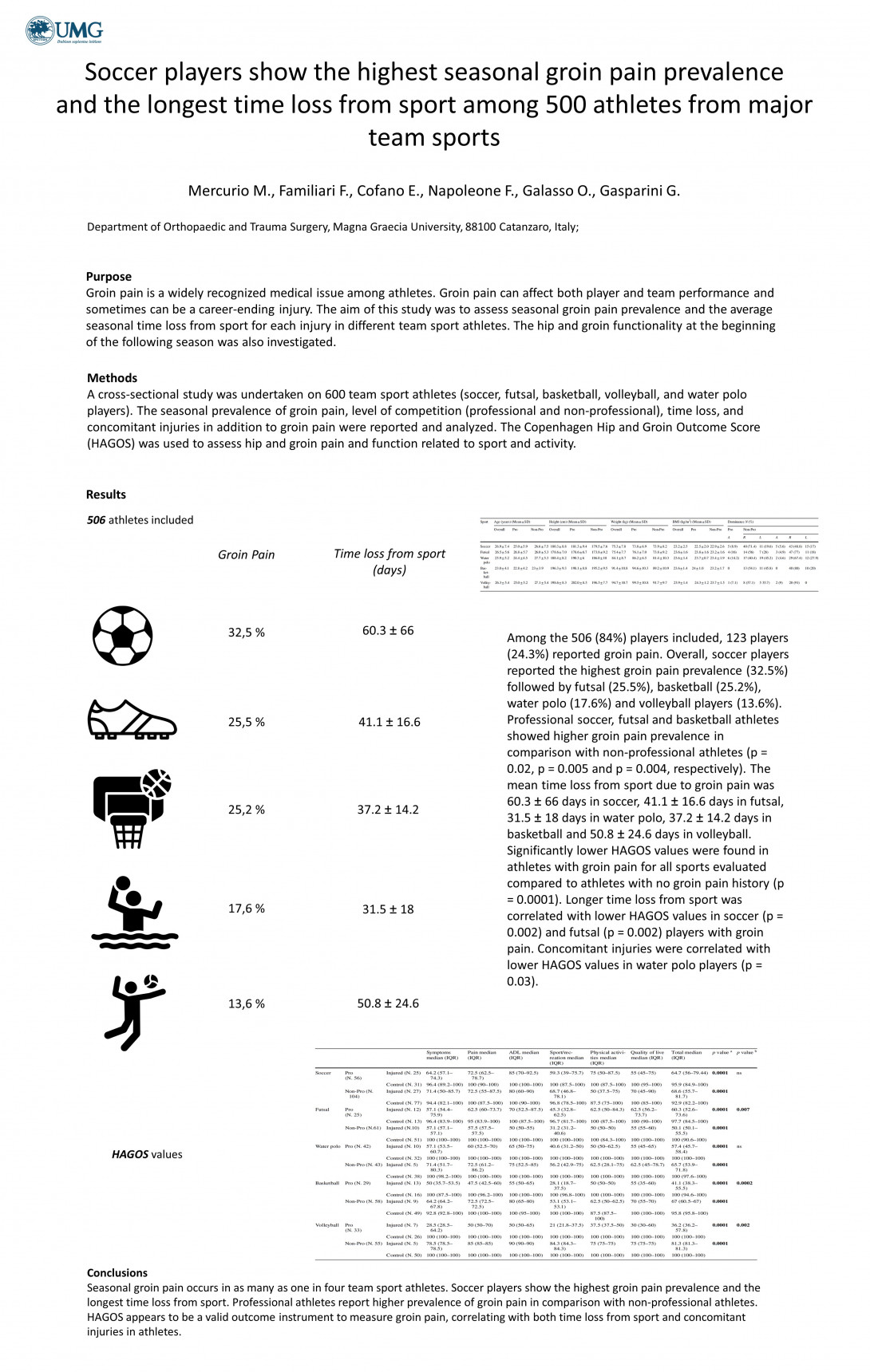 
Groin pain prevalence among 500 athletes
